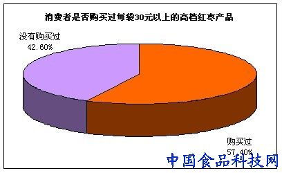 食品企業(yè)營銷 高檔紅棗產(chǎn)品代表消費者潛在的需求方向